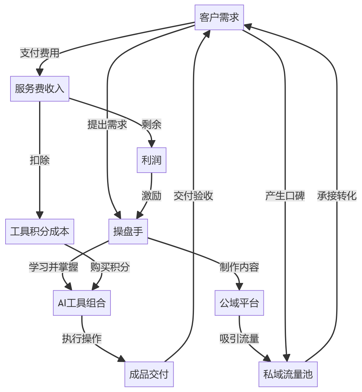 核心商业逻辑拆解